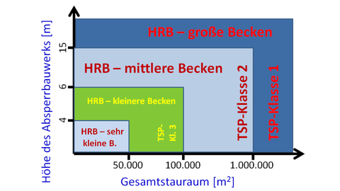 Übersicht zur Klassifizierung von Talsperren und Hochwasserrückhaltebecken nach Gesamtstauraum und Höhe des Absperrbauwerks
