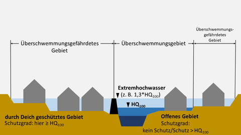Schema Überschwemmungsgebiete Schamische Darstellung von Überschwemmungsgebiet, Extremhochwasser und Überschwemmungsgefährdetes Gebiet